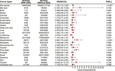 The association between aspirin use and immune-related adverse events in specific cancer patients receiving ICIs therapy: analysis of the FAERS database